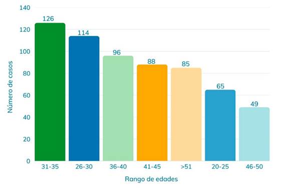 Gráfico de barras. de 31 a 35 años: 126 soluciones; de 26 a 30 años: 114 soluciones; de 36 a 49 años : 96 soluciones; de 41 a 45 años : 88 soluciones; más de 51 años: 85 soluciones; de 20 a 25 años: 65 soluciones; de 46 a 50 años: 49 soluciones.